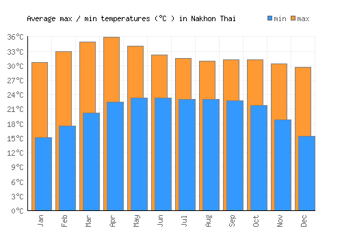Nakhon Thai average minimum / maximum temperatures (Celsius)