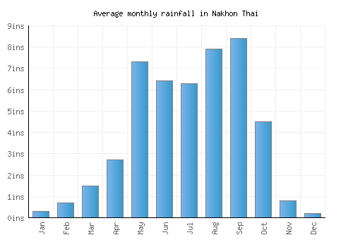 Nakhon Thai monthly rainfall chart (inches)