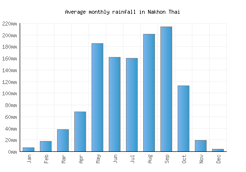 Nakhon Thai monthly rainfall chart (mm)