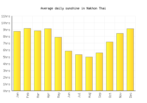 Nakhon Thai average daily sunshine chart