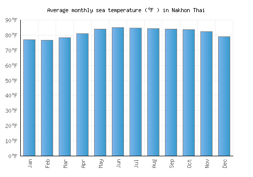 Nakhon Thai average sea temperature chart (Fahrenheit)