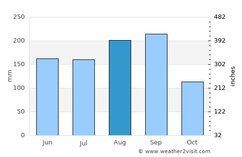 Nakhon Thai average rain in August
