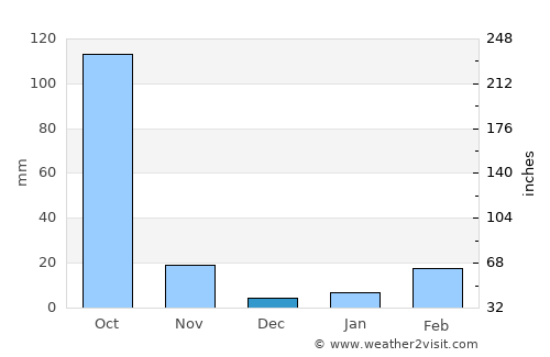 Nakhon Thai average rain in December