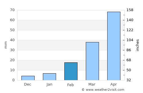 Nakhon Thai average rain in February