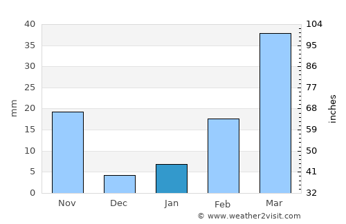 Nakhon Thai average rain in January
