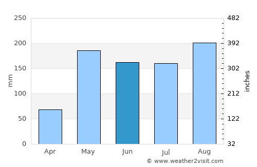 Nakhon Thai average rain in June