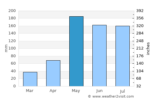 Nakhon Thai average rain in May