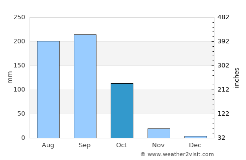 Nakhon Thai average rain in October