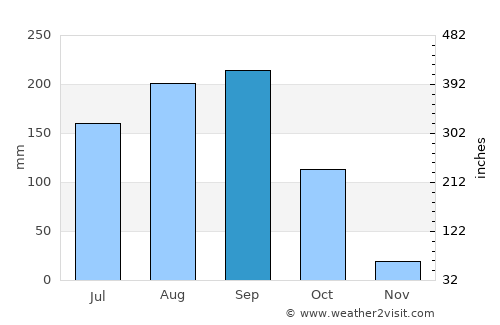 Nakhon Thai average rain in September
