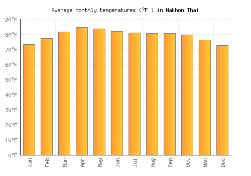 Nakhon Thai average temperature chart (Fahrenheit)