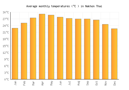 Nakhon Thai average temperature chart (Celsius)