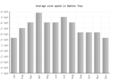 Nakhon Thai average winspeed by month (km/h)