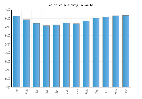 Naklo relative humidity averages