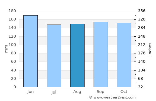 Naklo average rain in August