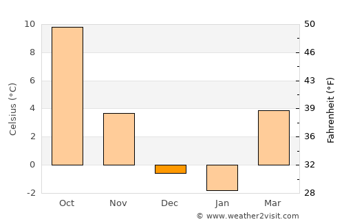 Naklo average temperature in December