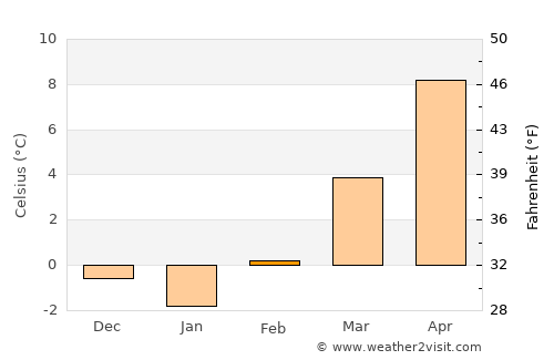 Naklo average temperature in February