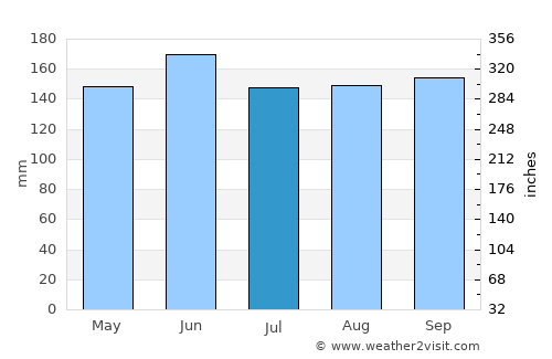 Naklo average rain in July