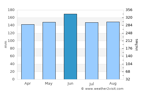 Naklo average rain in June