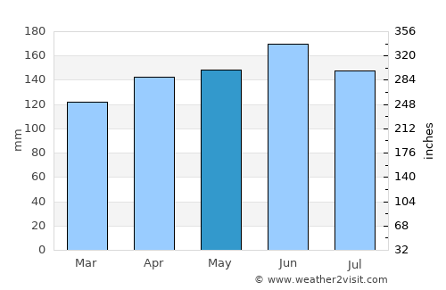 Naklo average rain in May