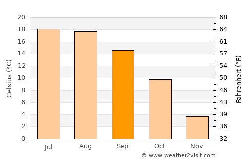 Naklo average temperature in September