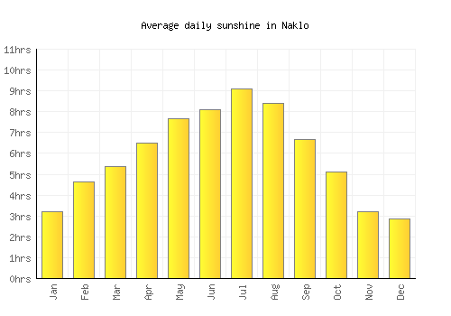 Naklo average daily sunshine chart