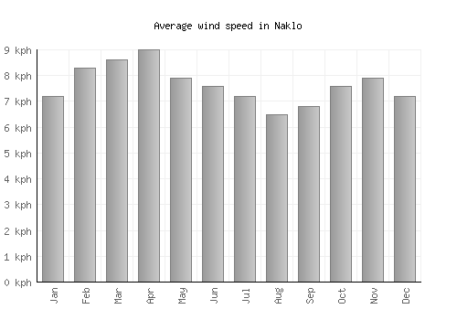 Naklo average winspeed by month (km/h)