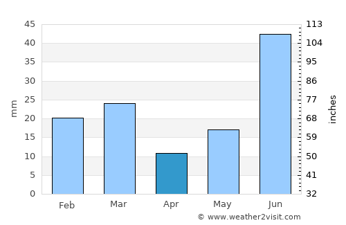 Nakodar average rain in April