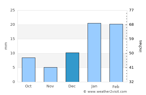 Nakodar average rain in December