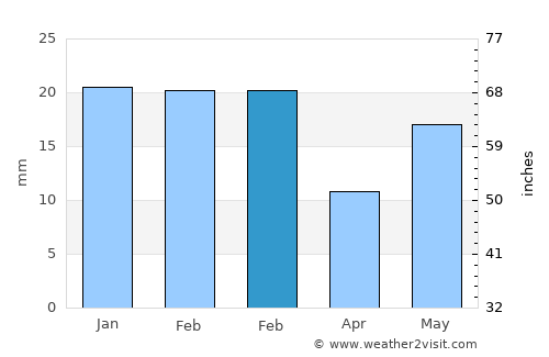 Nakodar average rain in February