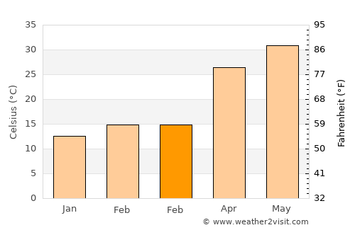 Nakodar average temperature in February
