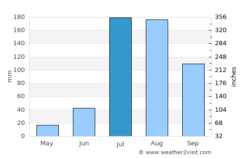 Nakodar average rain in July