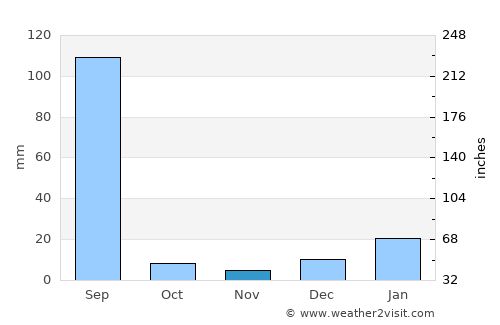Nakodar average rain in November