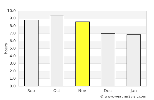 Nakodar average rain in November
