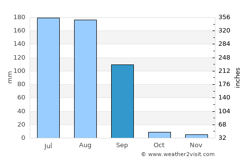 Nakodar average rain in September