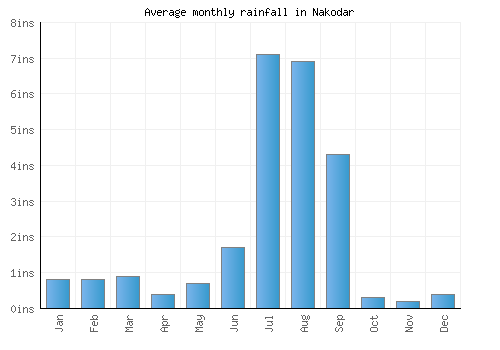 Nakodar monthly rainfall chart (inches)