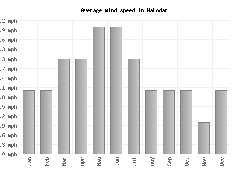 Nakodar average winspeed by month (mph)