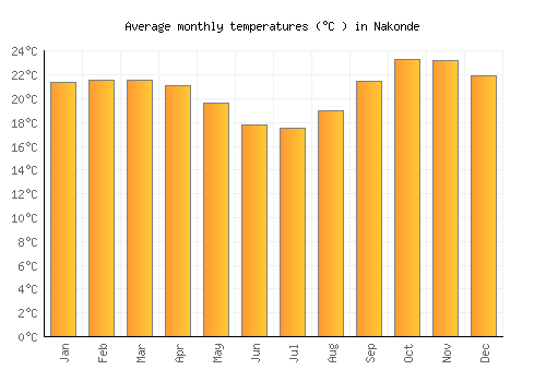 Nakonde average temperature chart (Celsius)