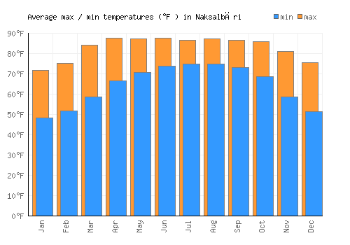 Naksalbāri average minimum / maximum temperatures (Fahrenheit)