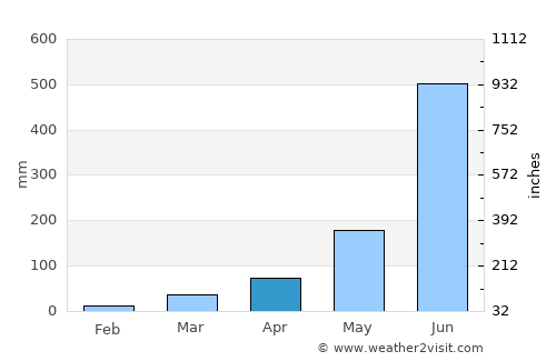 Naksalbāri average rain in April
