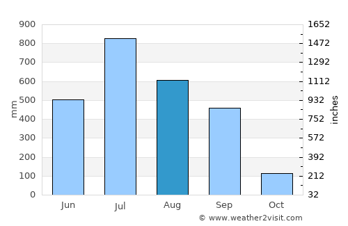 Naksalbāri average rain in August