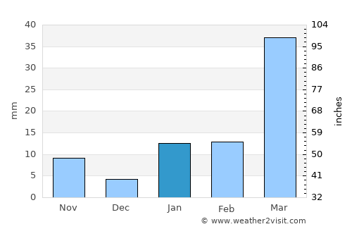 Naksalbāri average rain in January