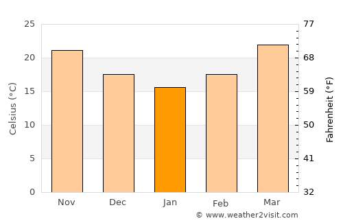 Naksalbāri average temperature in January