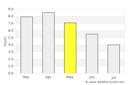 Naksalbāri average rain in May