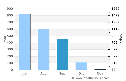 Naksalbāri average rain in September