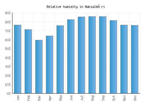 Naksalbāri relative humidity averages