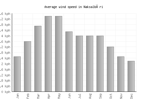 Naksalbāri average winspeed by month (km/h)