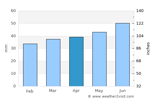 Nakskov average rain in April