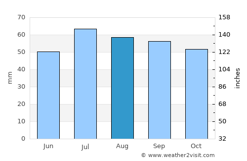 Nakskov average rain in August