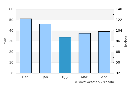 Nakskov average rain in February