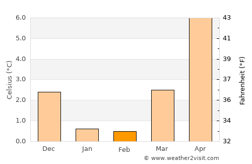 Nakskov average temperature in February